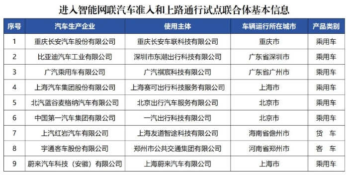 7個(gè)城市展開智能網(wǎng)聯(lián)汽車準(zhǔn)入和上路通行試點(diǎn)